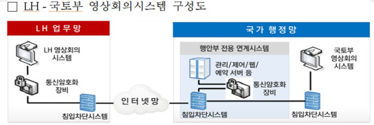 국토부-LH 회의실 전용 다자간 영상회의시스템 구성도<LH 제공>